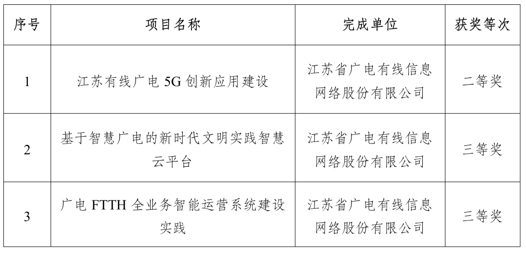 涉及廣電5G、智慧廣電，江蘇有線3個(gè)項(xiàng)目獲得“中國電影電視技術(shù)學(xué)會(huì)科技進(jìn)步獎(jiǎng)”