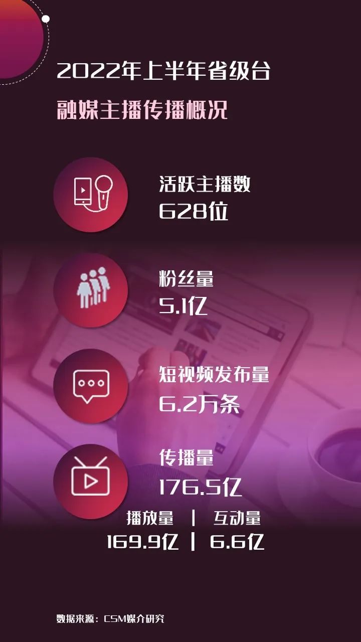 2022年上半年，省級(jí)廣電“融媒主播”哪家強(qiáng)？