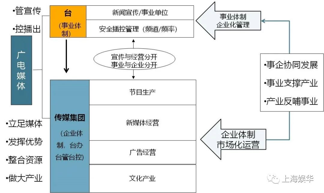 廣電媒體轉(zhuǎn)型升級，需要實(shí)現(xiàn)“新四化”