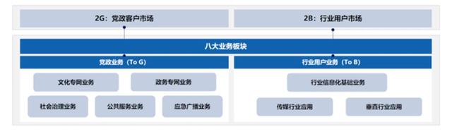 聚焦政企業(yè)務(wù)，中國廣電找到“新賽道”？！