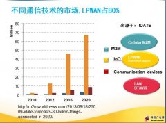 廣電網絡的出路在哪里？物聯網通信！