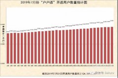 2019年7月份“戶戶通”累計(jì)開(kāi)通用戶數(shù)量統(tǒng)計(jì)圖出爐